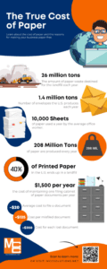 The true cost of paper infographic