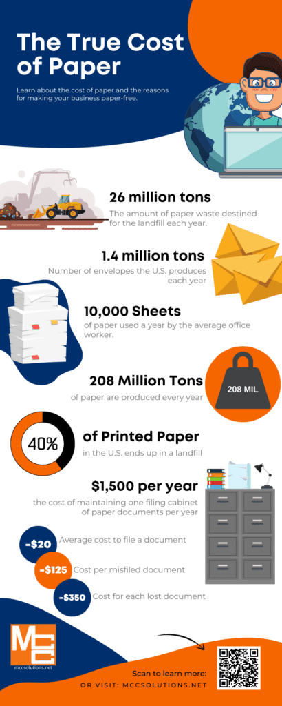 Infographic from MCC blog post 'The True Cost of Paper' showing statistics on the financial and time costs associated with printing paper documents.