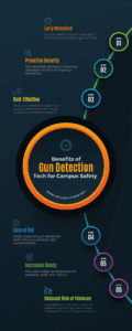 Benefits of gun detection for school security and campus safety