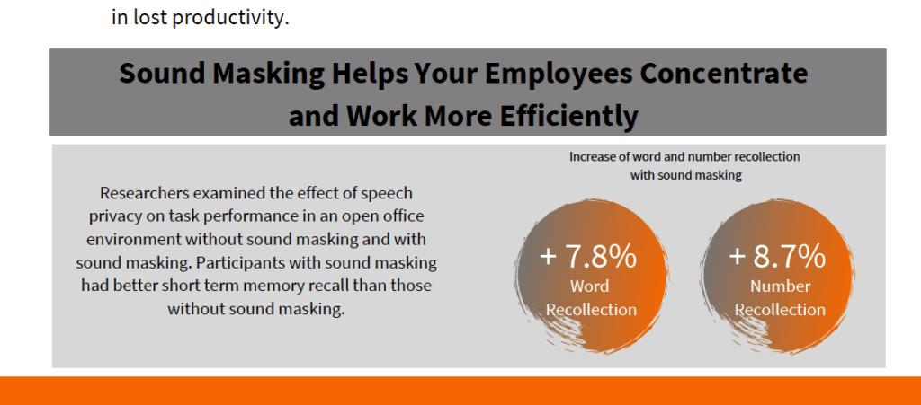 Portion of an infographic discussing the data and statistics about using soundmasking in business.