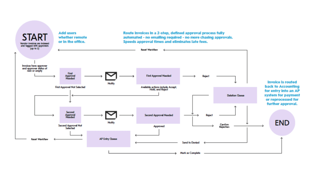 Square 9 Workflow Automation AP Automation diagram