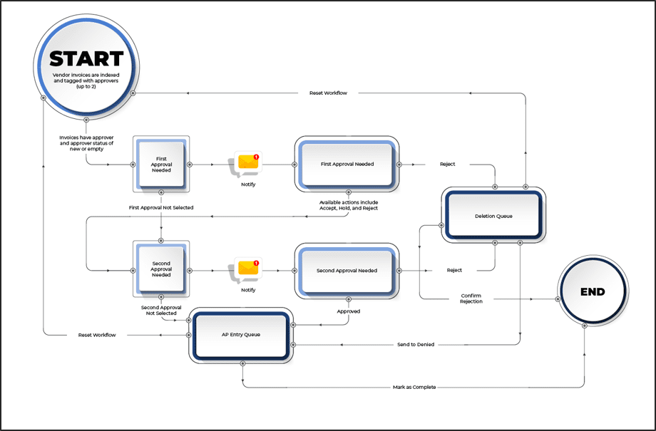 A detailed workflow chart showcasing the streamlined process automation capabilities of the Square 9 document management software. The image highlights the efficiency, precision, and professional benefits of implementing such advanced document management systems. Experience the transformation in your daily operations with our workflow automation solutions.