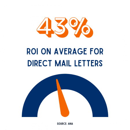 Persuasive infographic in an MCC blog post, confidently illustrating a robust 43% return on investment for direct mail letters in 2023. The image serves as a professional testament to the practical benefits and effectiveness of MCC's direct mail solutions.
