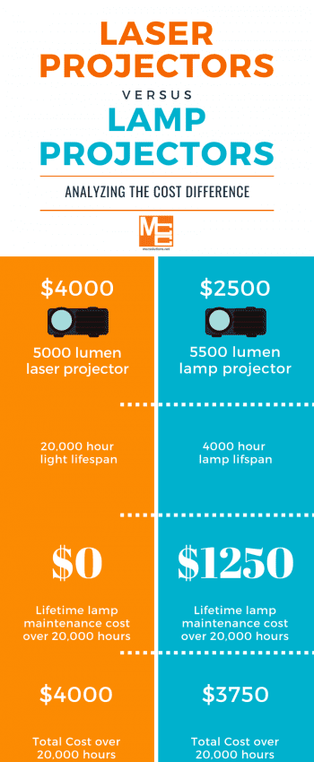 Analyzing the cost difference between laser projectors and traditional lamp projectors.